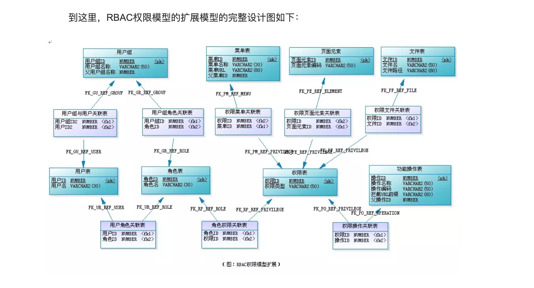 RBAC权限模型的扩展模型的完整设计图