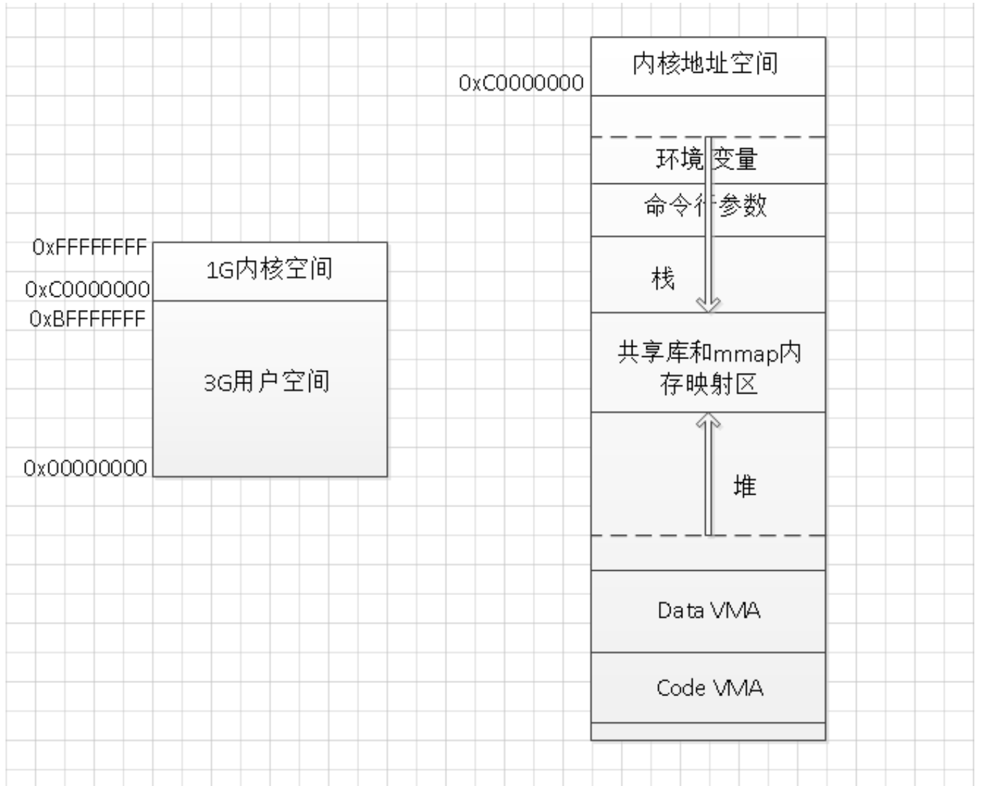 进程空间和内和空间示意图