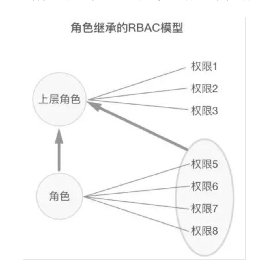 角色继承的RBAC模型