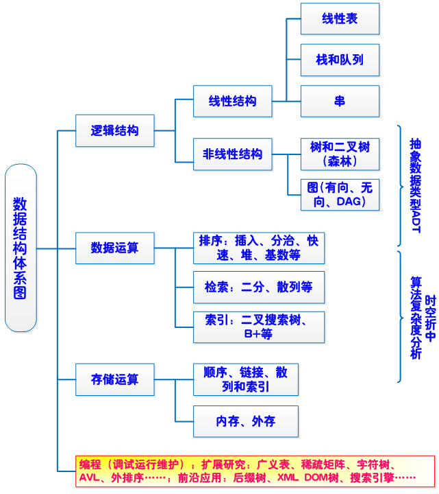 数据结构体系图