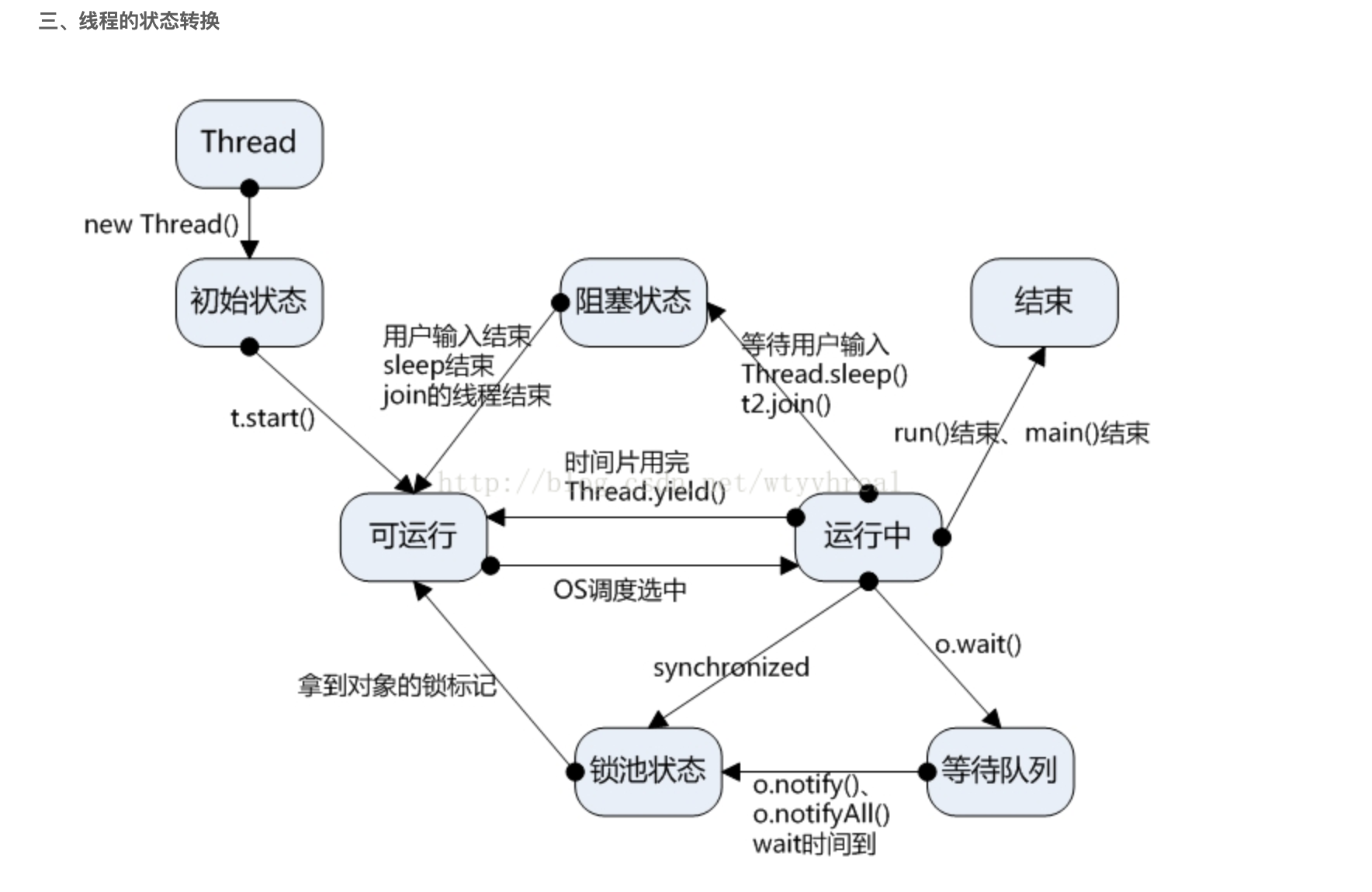 线程状态转换